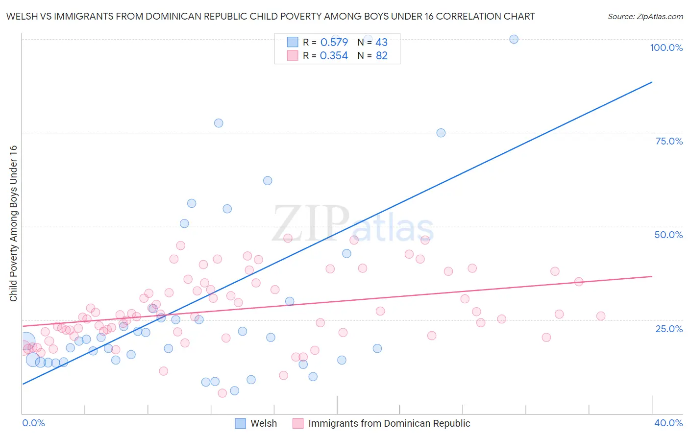 Welsh vs Immigrants from Dominican Republic Child Poverty Among Boys Under 16