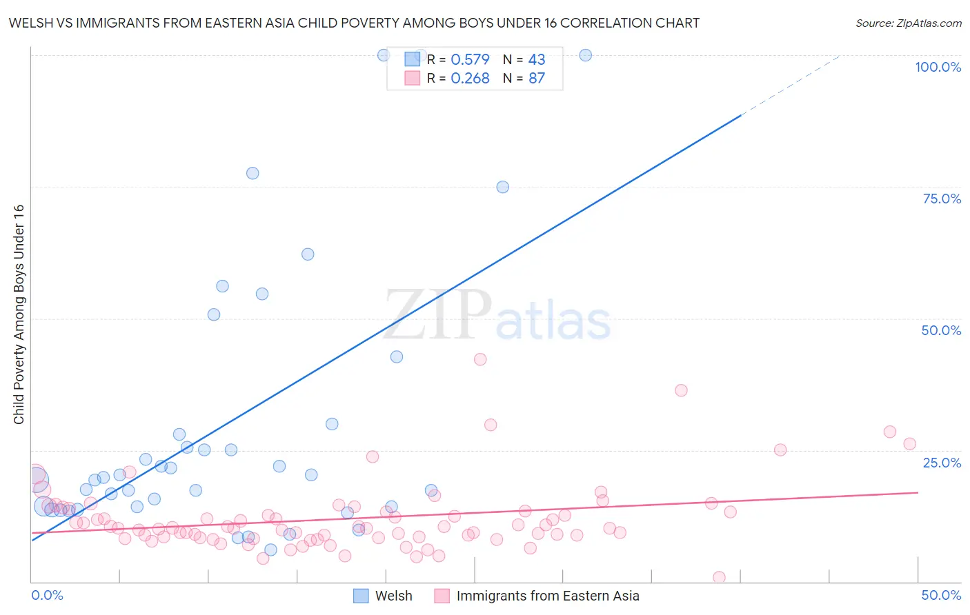 Welsh vs Immigrants from Eastern Asia Child Poverty Among Boys Under 16