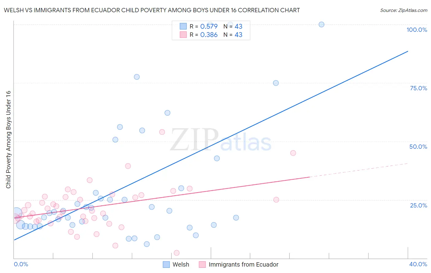 Welsh vs Immigrants from Ecuador Child Poverty Among Boys Under 16