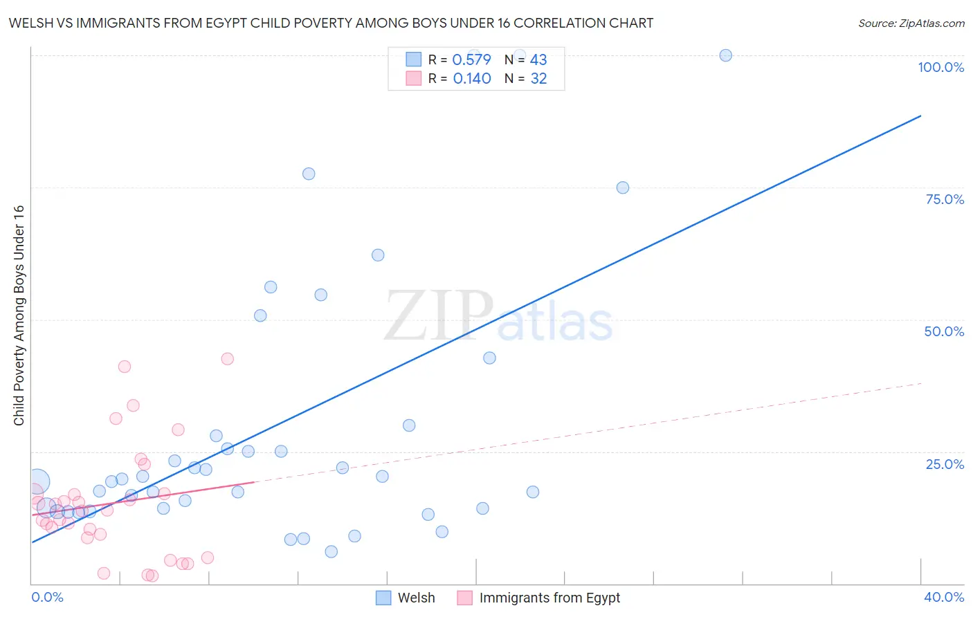 Welsh vs Immigrants from Egypt Child Poverty Among Boys Under 16