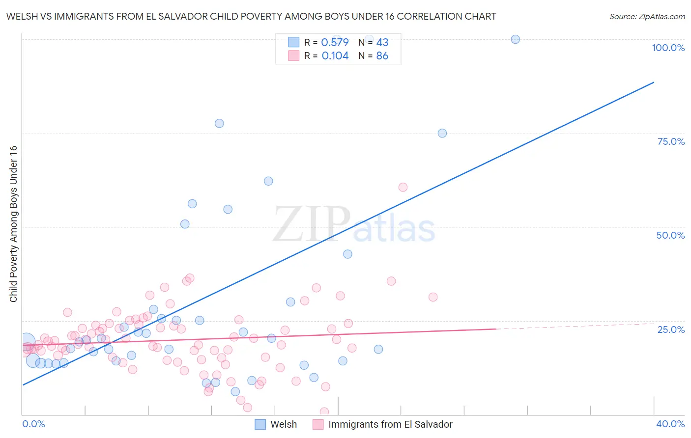 Welsh vs Immigrants from El Salvador Child Poverty Among Boys Under 16