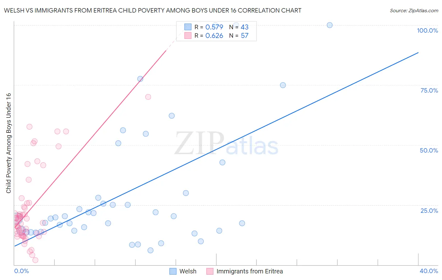 Welsh vs Immigrants from Eritrea Child Poverty Among Boys Under 16
