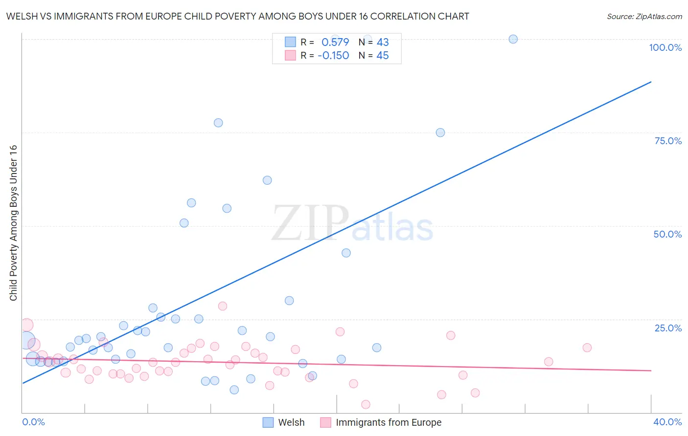 Welsh vs Immigrants from Europe Child Poverty Among Boys Under 16