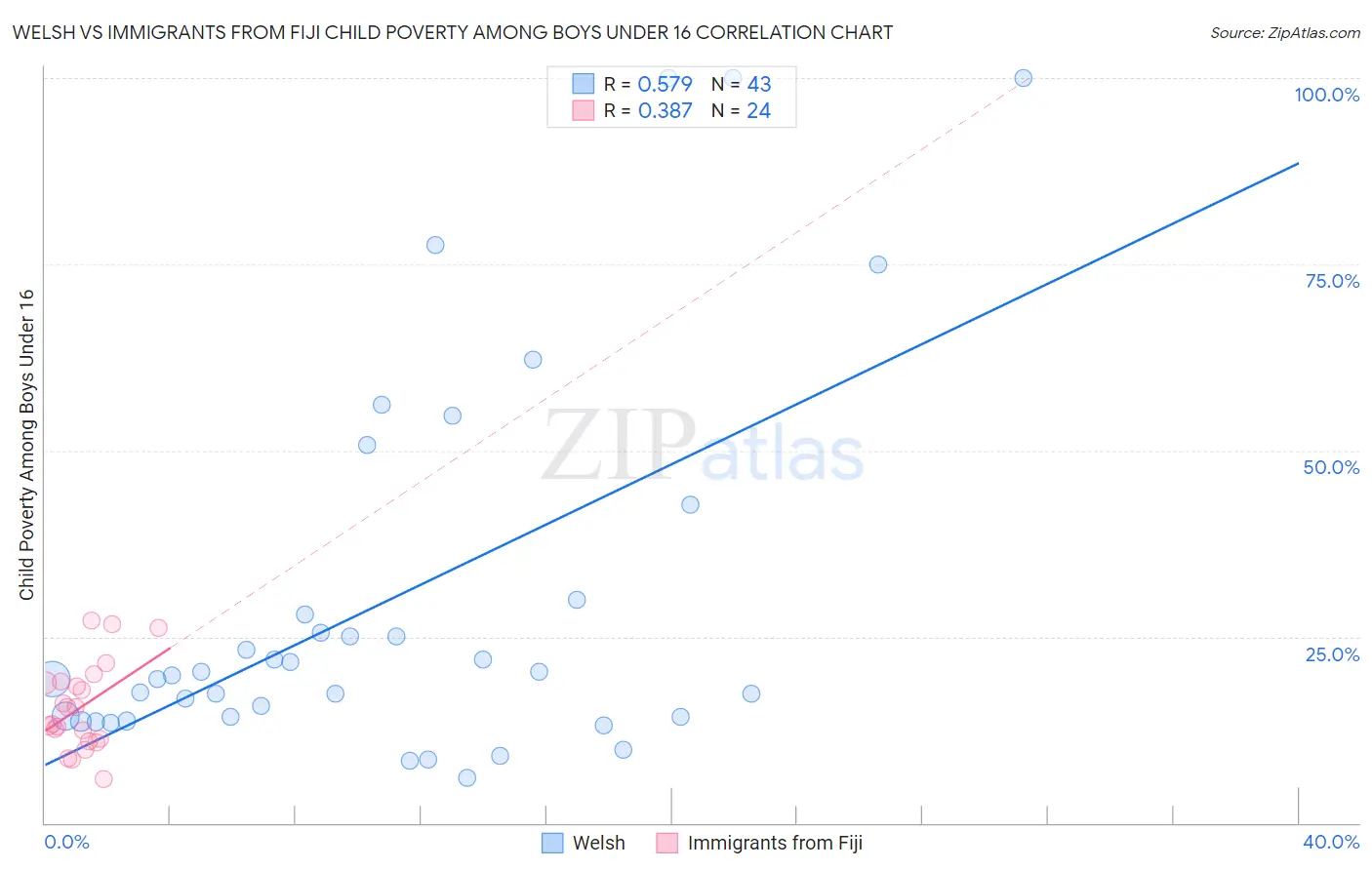 Welsh vs Immigrants from Fiji Child Poverty Among Boys Under 16