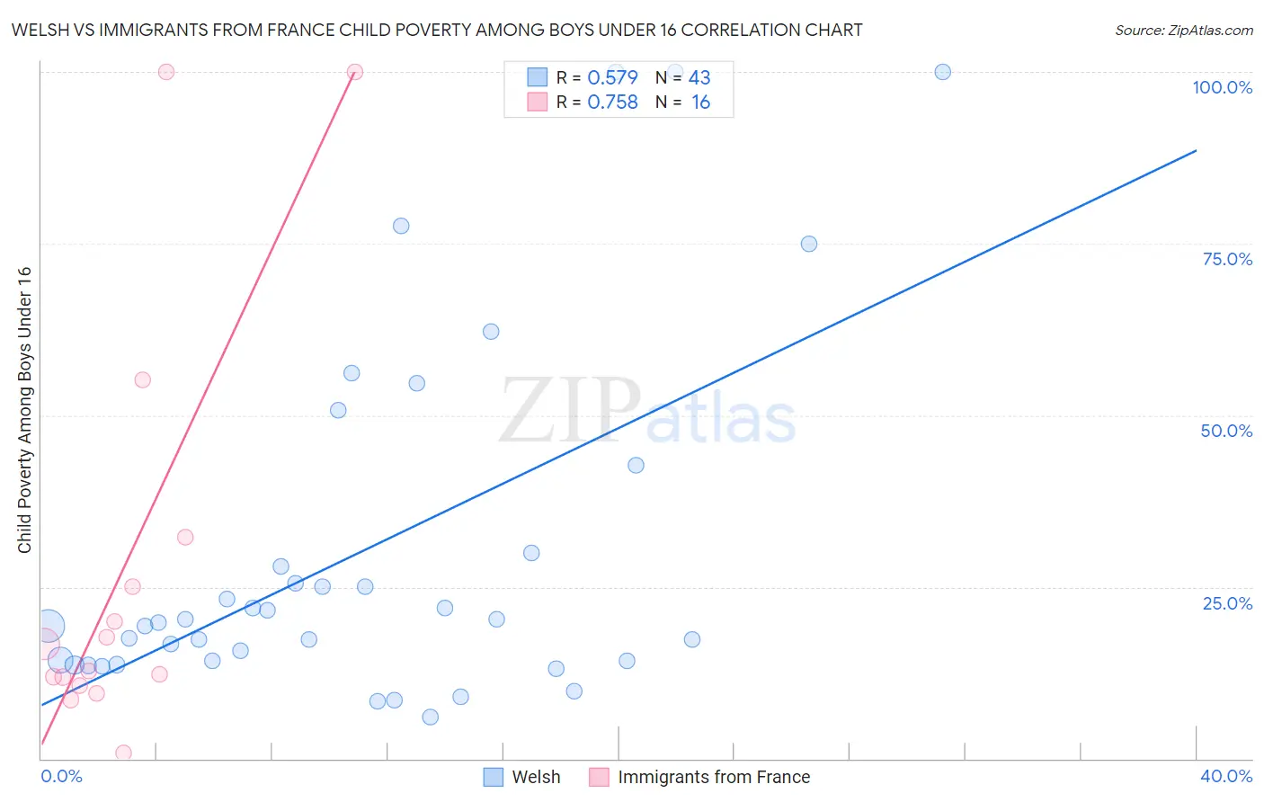 Welsh vs Immigrants from France Child Poverty Among Boys Under 16
