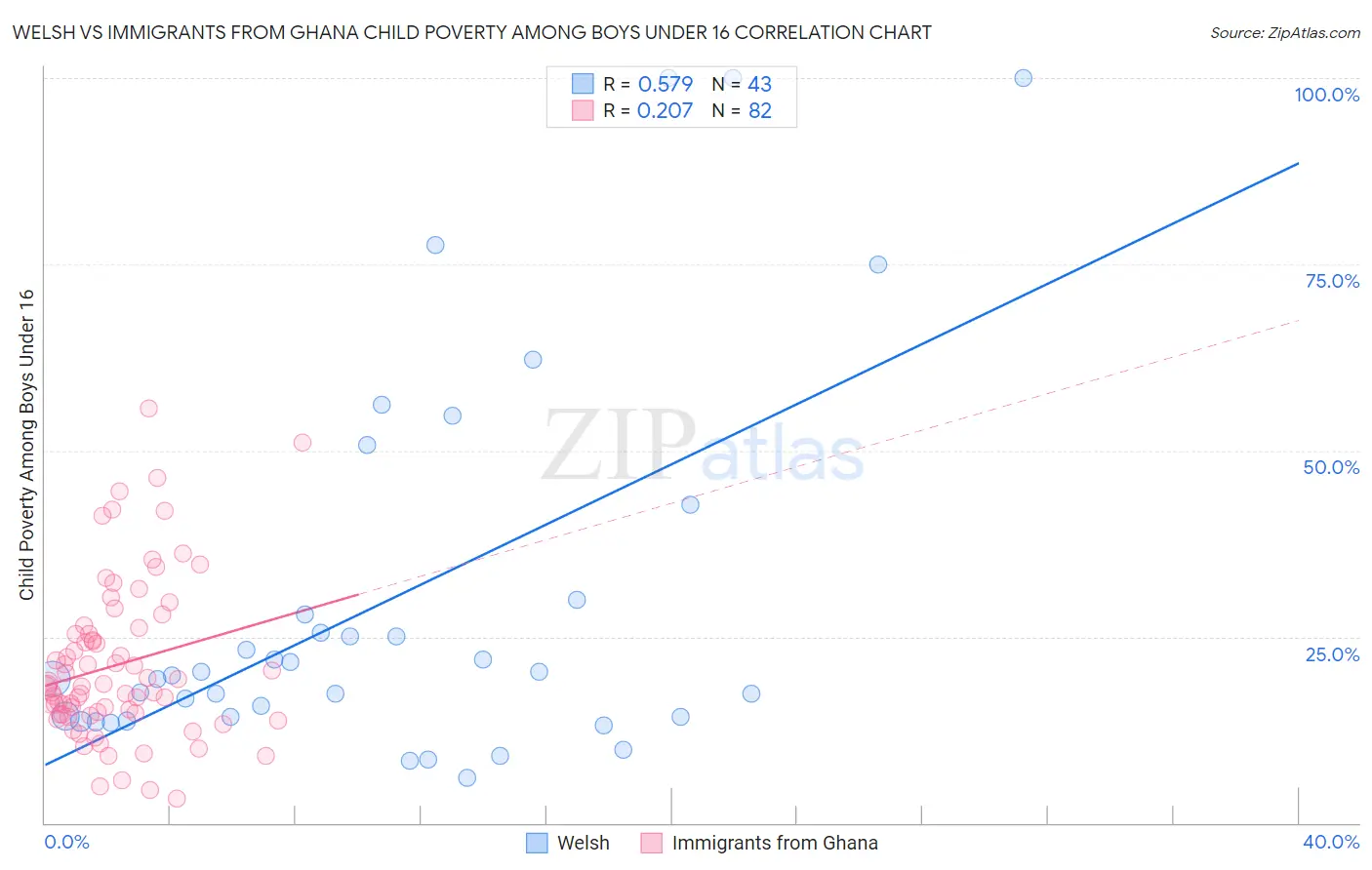 Welsh vs Immigrants from Ghana Child Poverty Among Boys Under 16