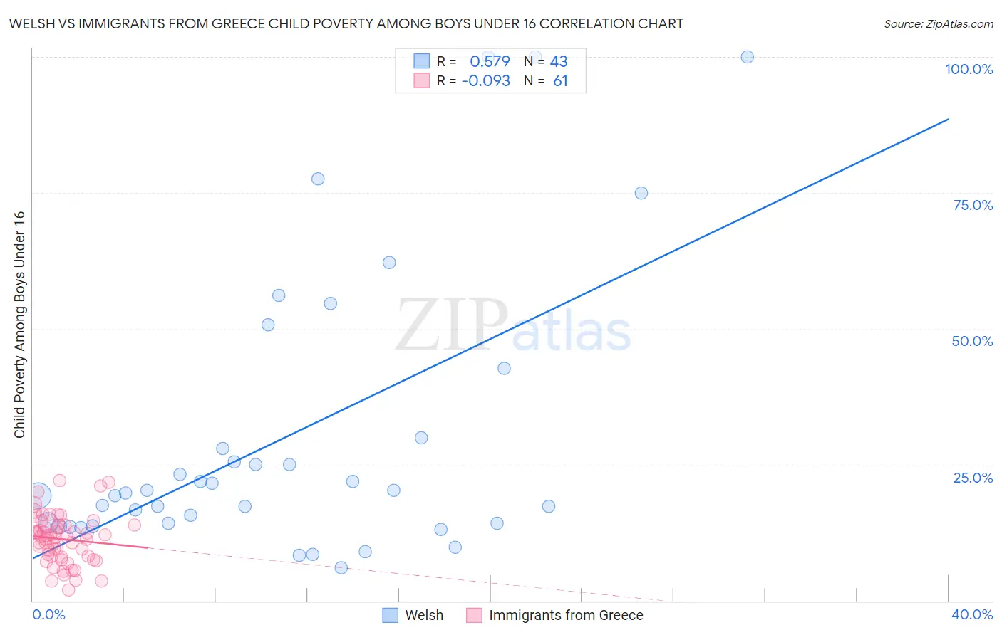 Welsh vs Immigrants from Greece Child Poverty Among Boys Under 16