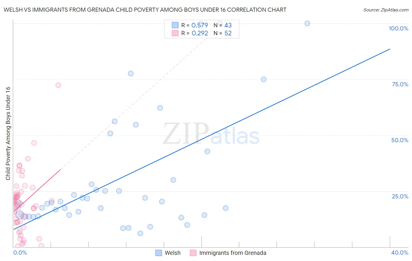 Welsh vs Immigrants from Grenada Child Poverty Among Boys Under 16