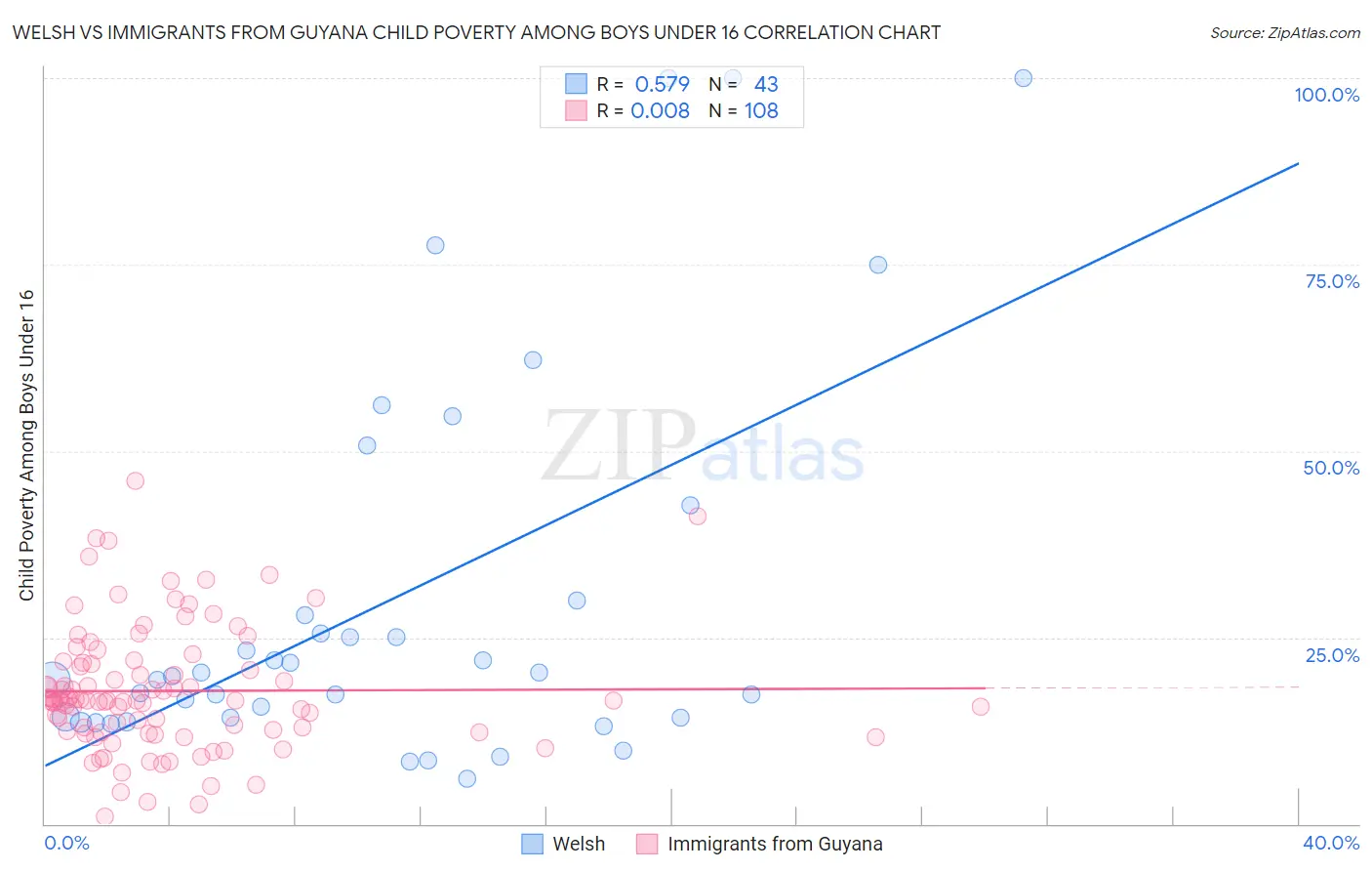 Welsh vs Immigrants from Guyana Child Poverty Among Boys Under 16
