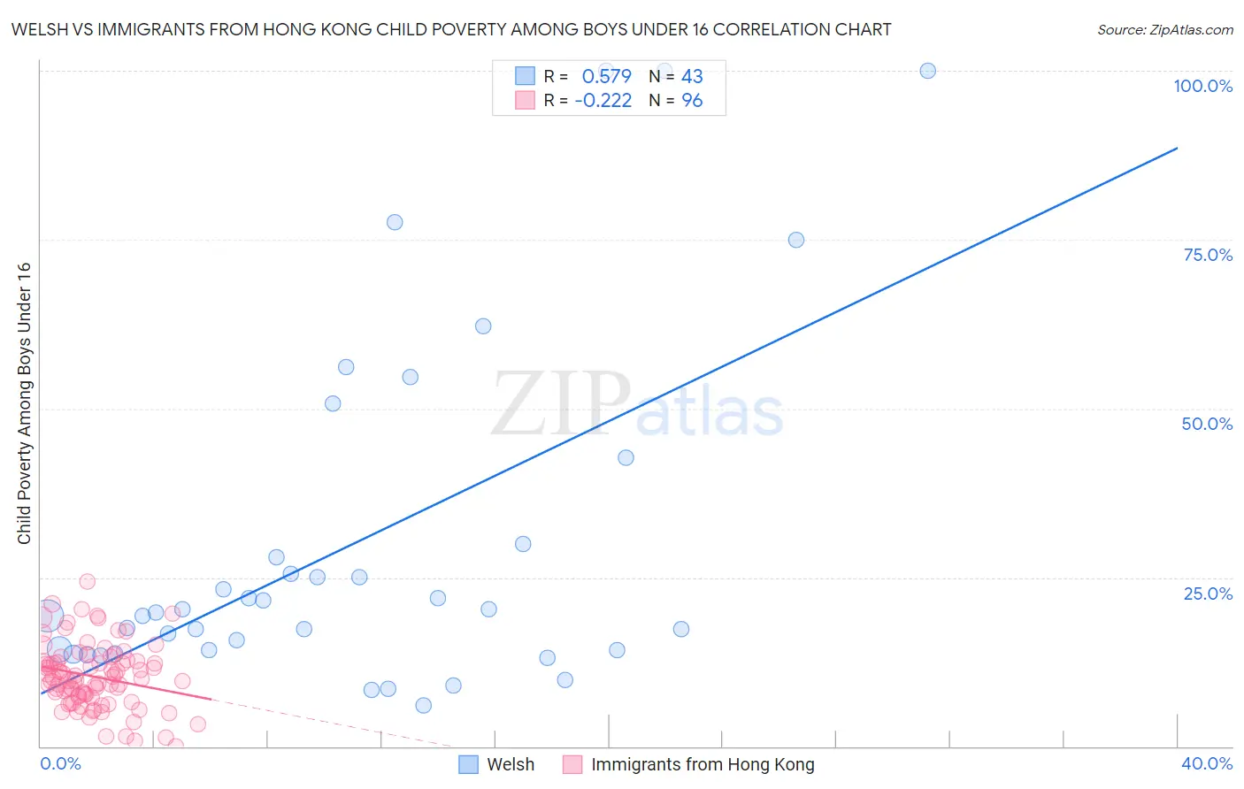 Welsh vs Immigrants from Hong Kong Child Poverty Among Boys Under 16