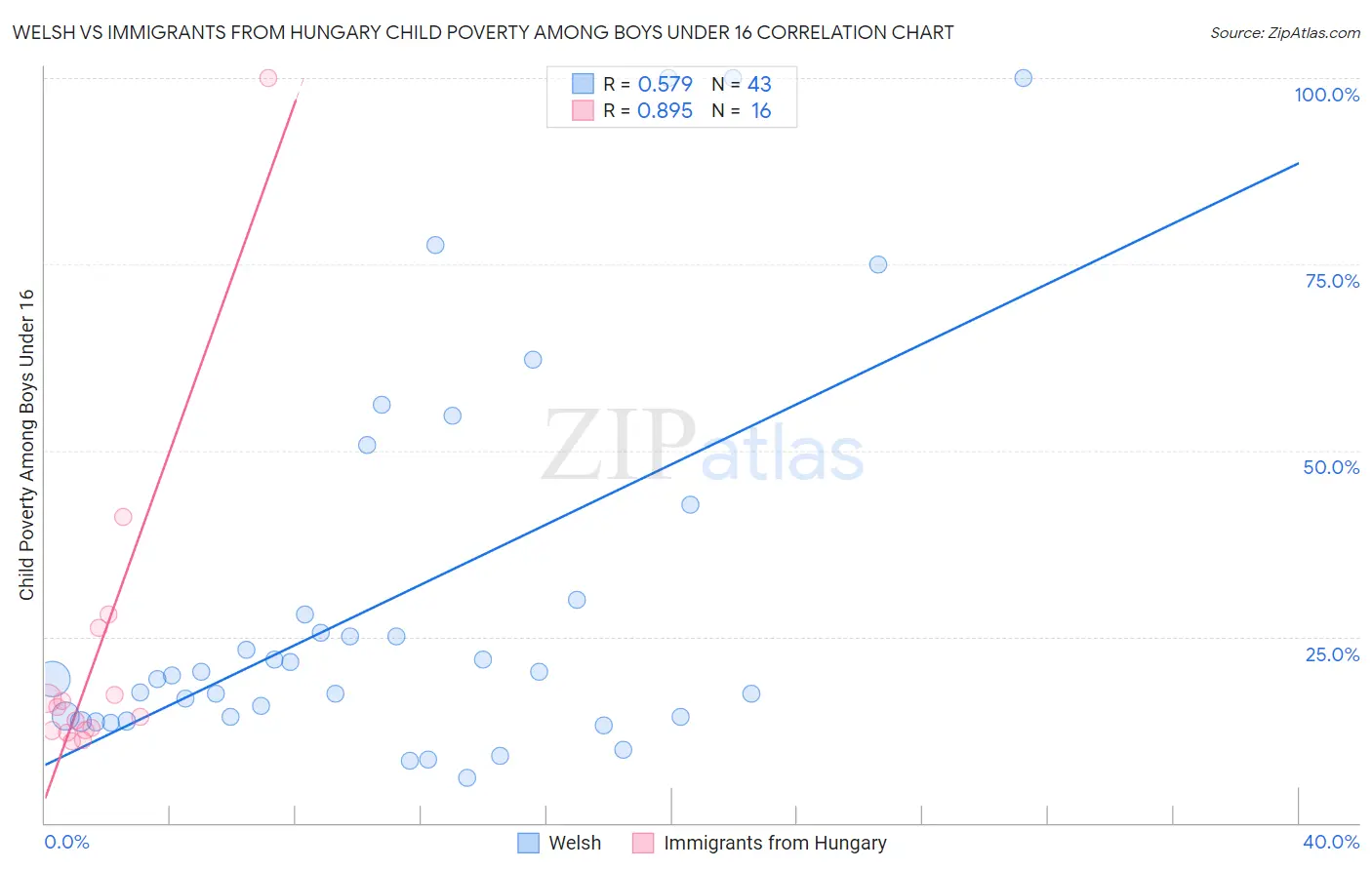 Welsh vs Immigrants from Hungary Child Poverty Among Boys Under 16