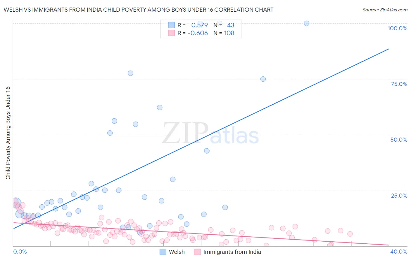 Welsh vs Immigrants from India Child Poverty Among Boys Under 16
