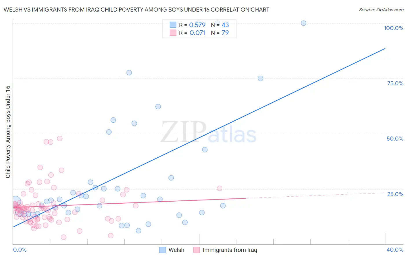 Welsh vs Immigrants from Iraq Child Poverty Among Boys Under 16