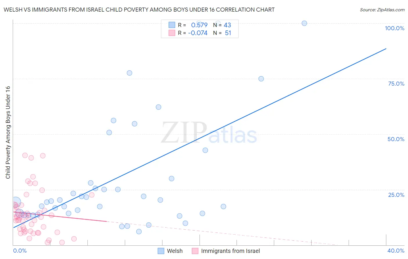 Welsh vs Immigrants from Israel Child Poverty Among Boys Under 16