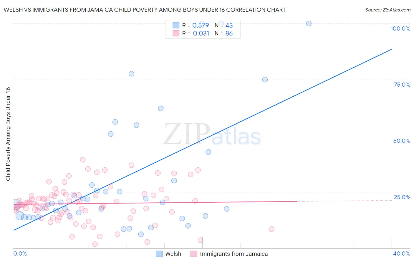 Welsh vs Immigrants from Jamaica Child Poverty Among Boys Under 16