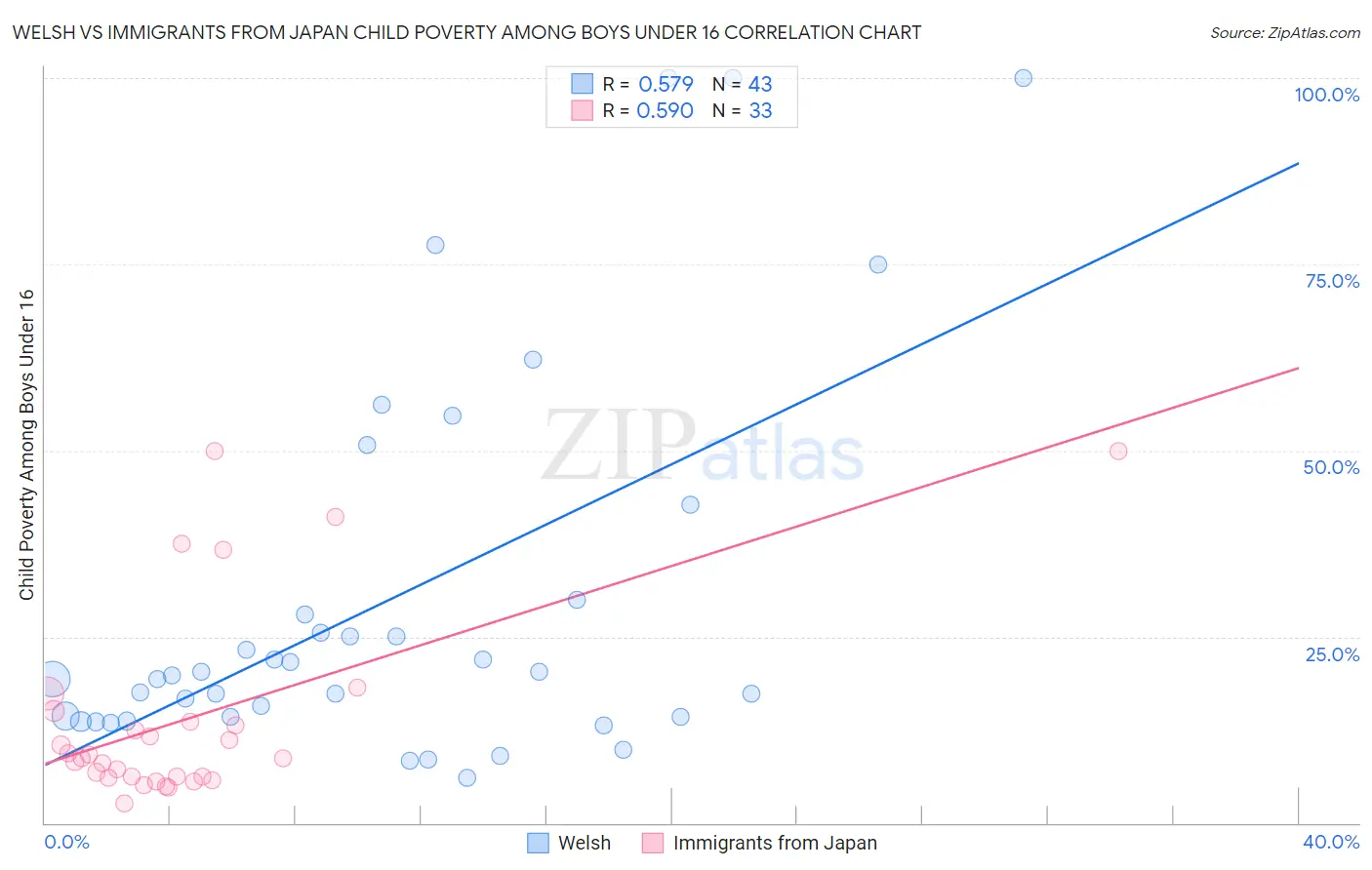 Welsh vs Immigrants from Japan Child Poverty Among Boys Under 16