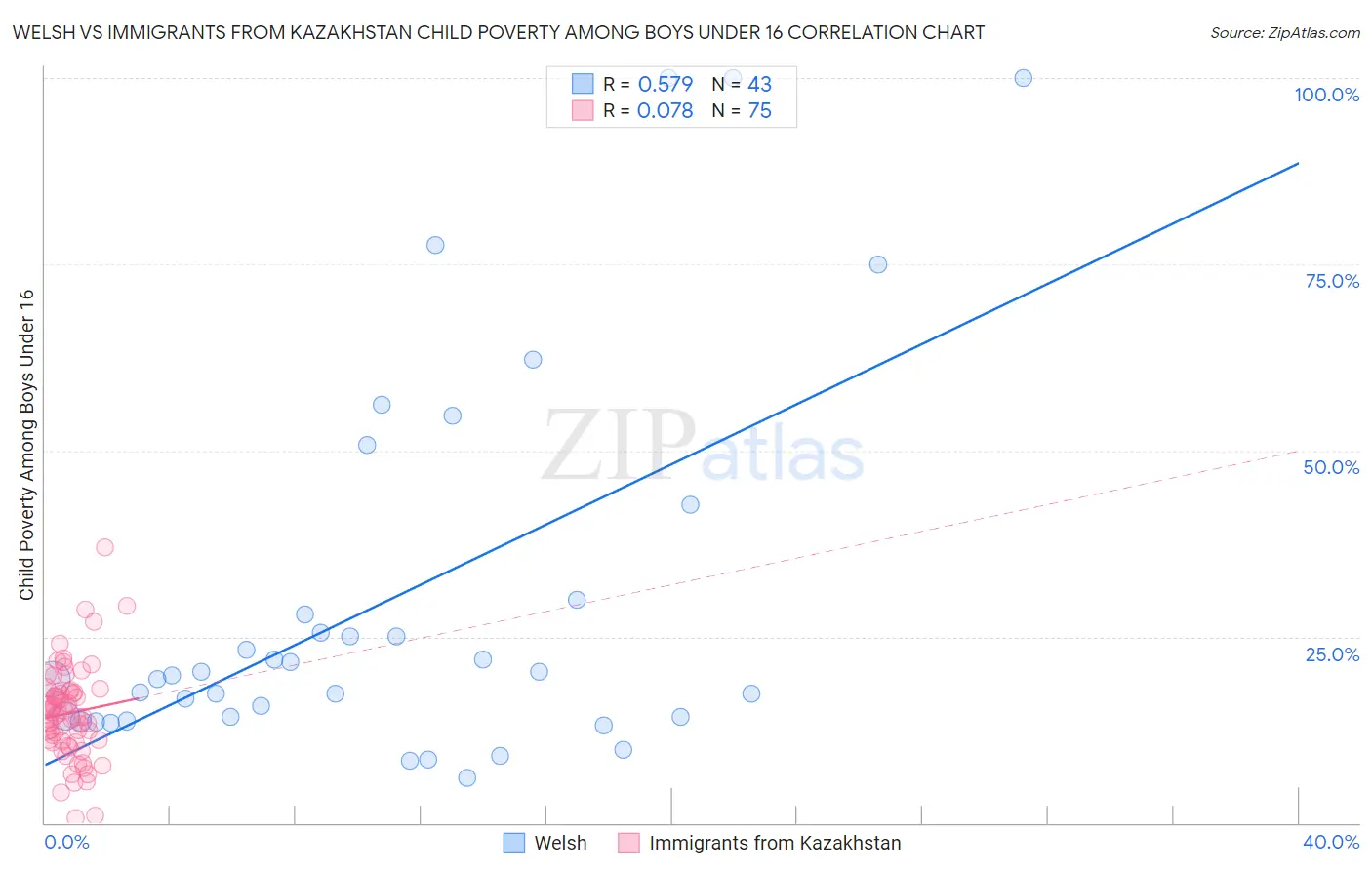 Welsh vs Immigrants from Kazakhstan Child Poverty Among Boys Under 16