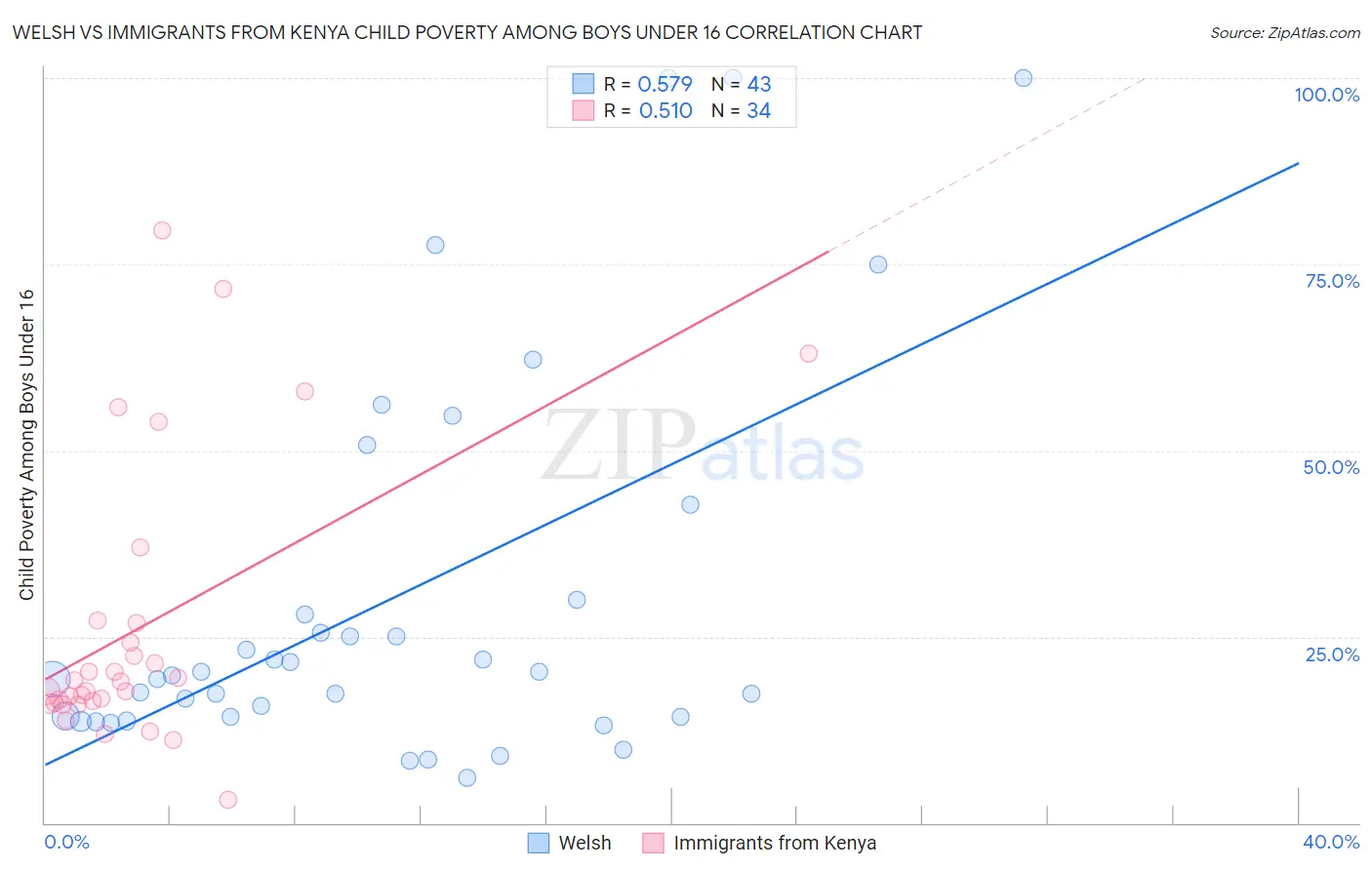Welsh vs Immigrants from Kenya Child Poverty Among Boys Under 16