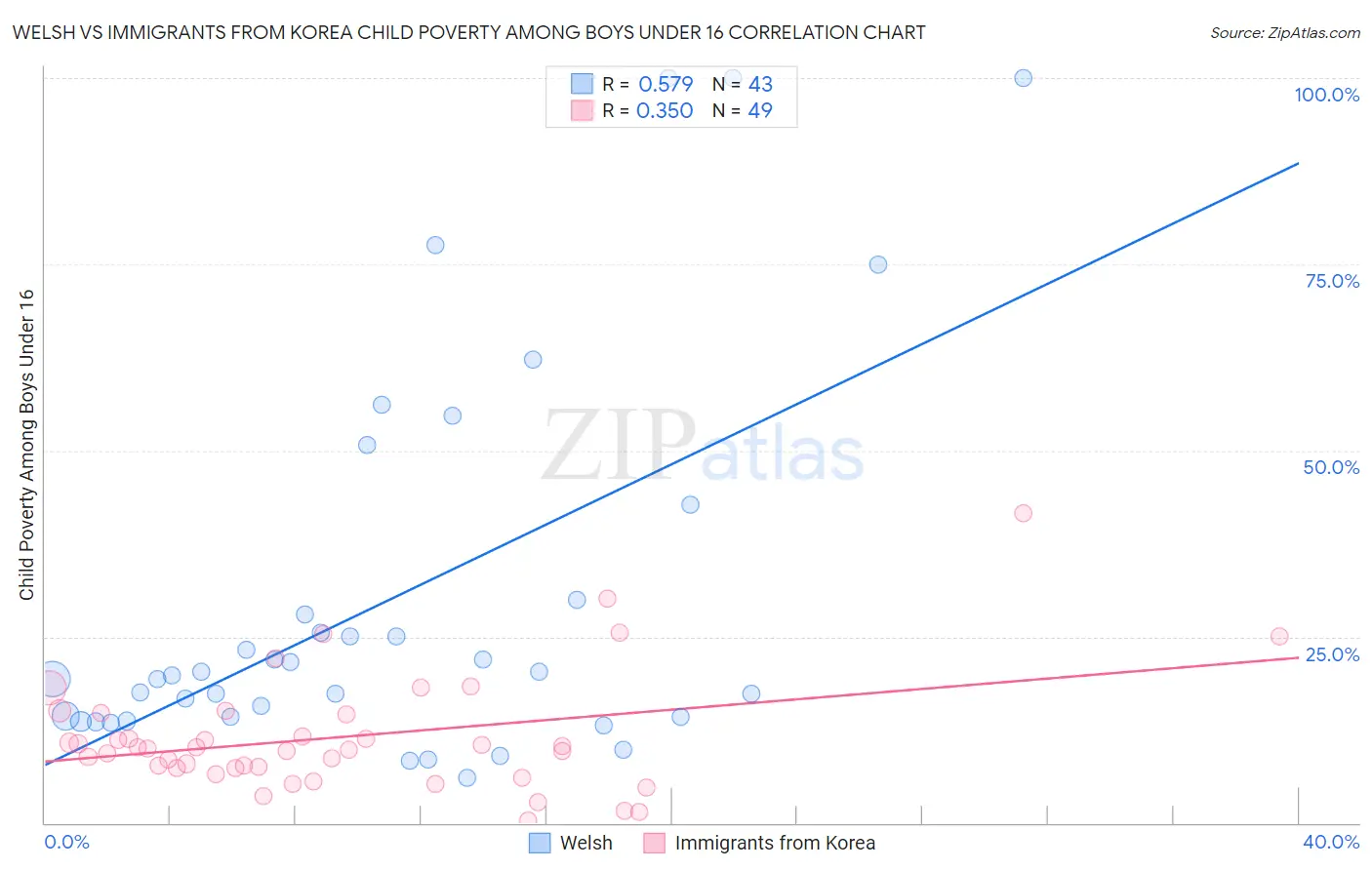Welsh vs Immigrants from Korea Child Poverty Among Boys Under 16