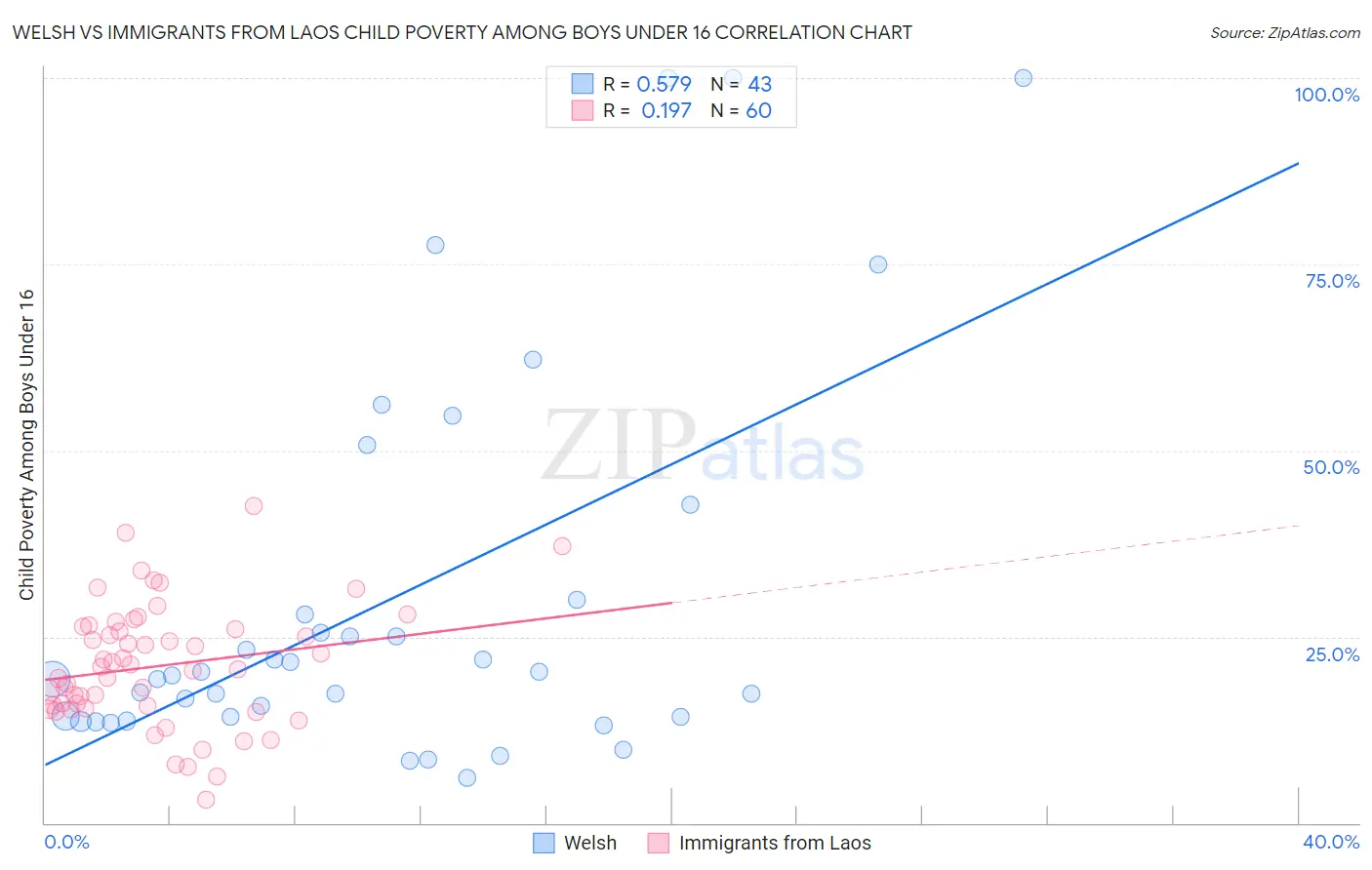 Welsh vs Immigrants from Laos Child Poverty Among Boys Under 16