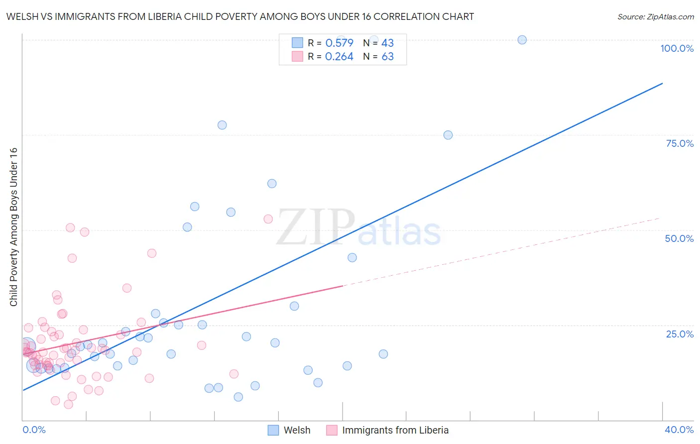 Welsh vs Immigrants from Liberia Child Poverty Among Boys Under 16