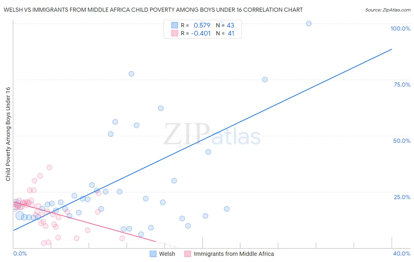 Welsh vs Immigrants from Middle Africa Child Poverty Among Boys Under 16