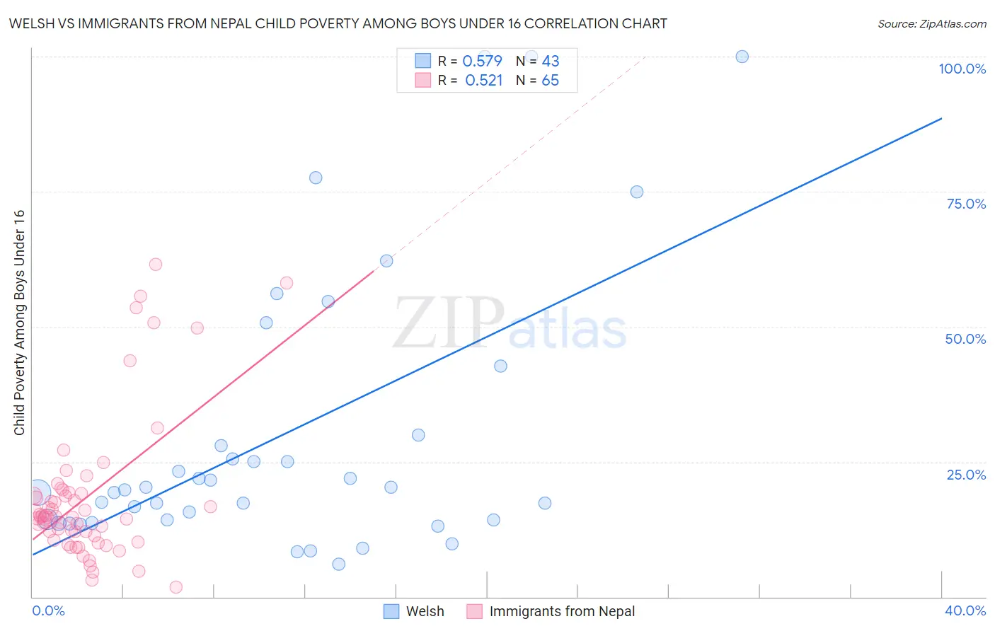 Welsh vs Immigrants from Nepal Child Poverty Among Boys Under 16