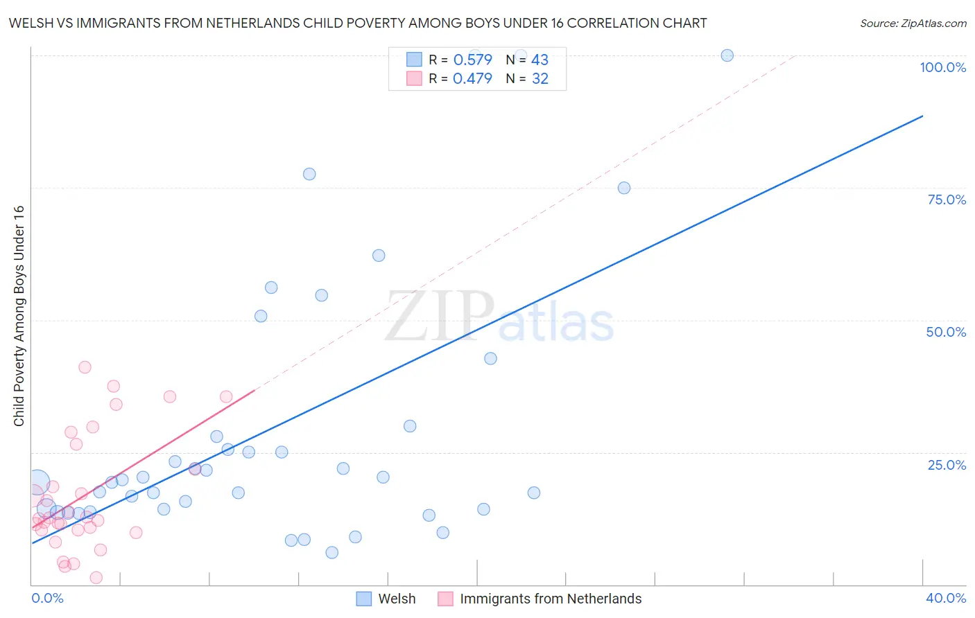 Welsh vs Immigrants from Netherlands Child Poverty Among Boys Under 16