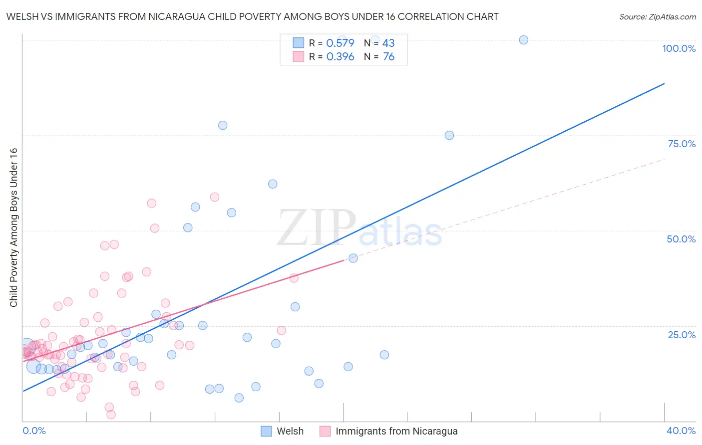 Welsh vs Immigrants from Nicaragua Child Poverty Among Boys Under 16