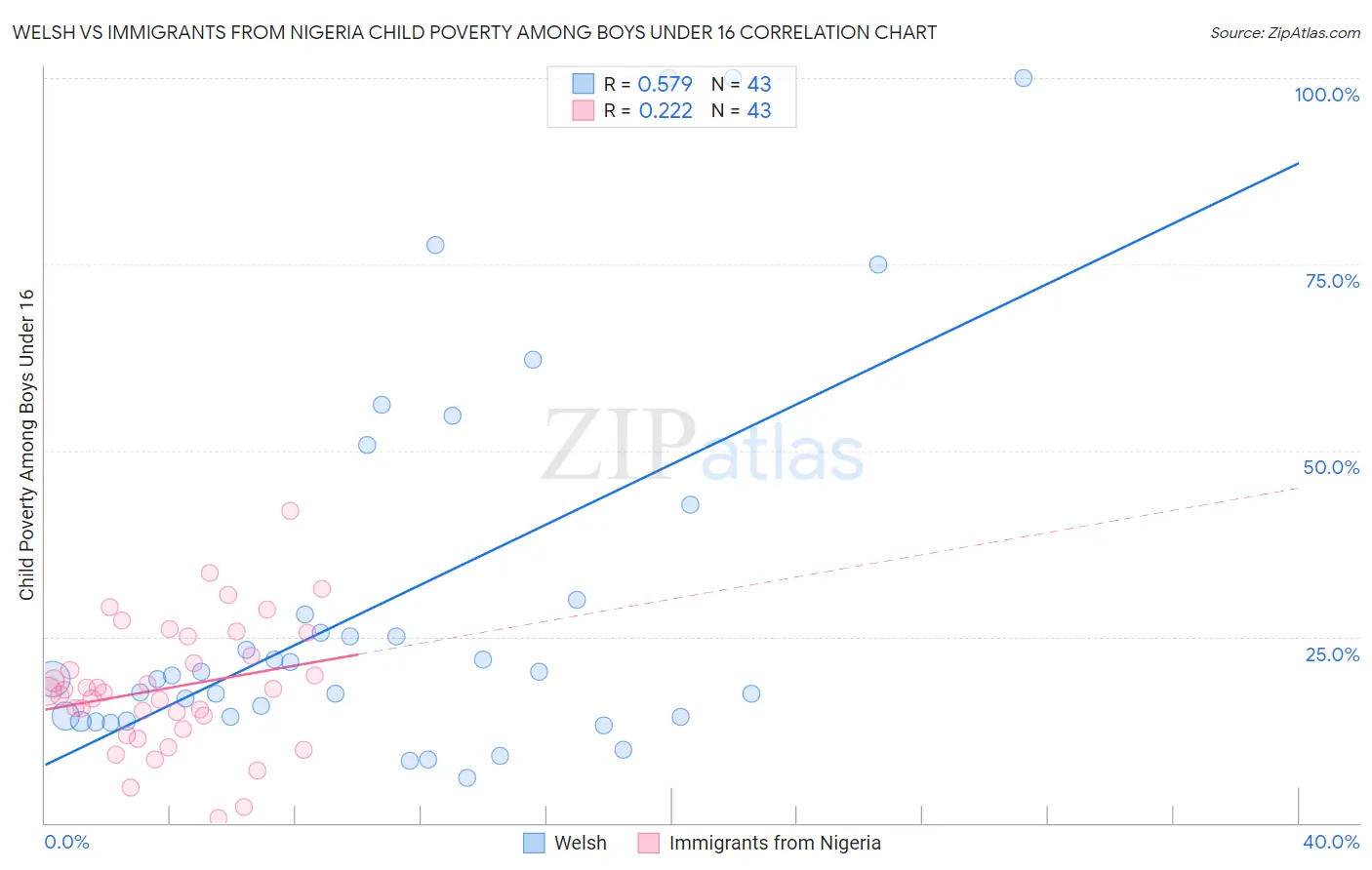 Welsh vs Immigrants from Nigeria Child Poverty Among Boys Under 16
