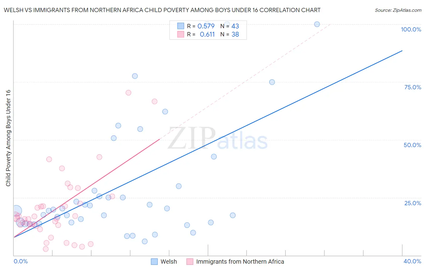 Welsh vs Immigrants from Northern Africa Child Poverty Among Boys Under 16