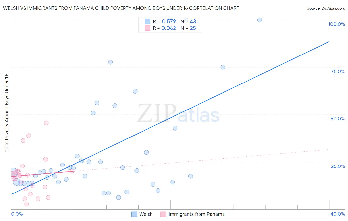 Welsh vs Immigrants from Panama Child Poverty Among Boys Under 16