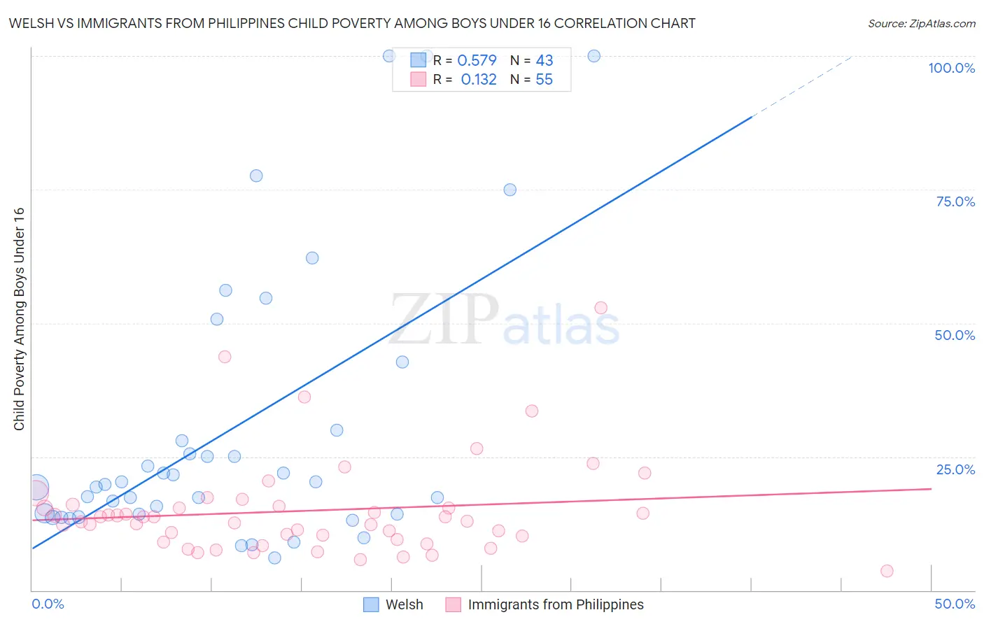 Welsh vs Immigrants from Philippines Child Poverty Among Boys Under 16
