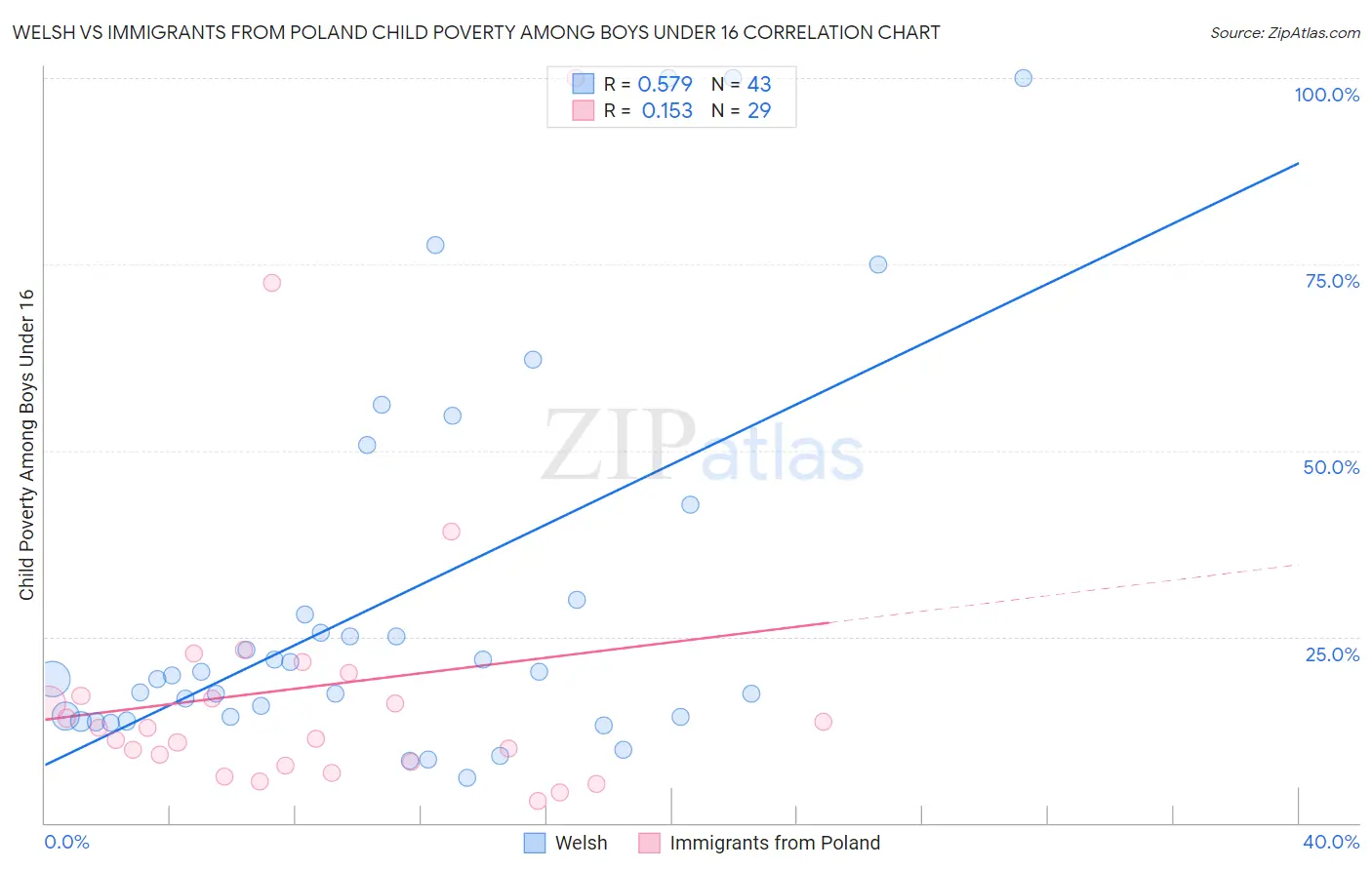 Welsh vs Immigrants from Poland Child Poverty Among Boys Under 16