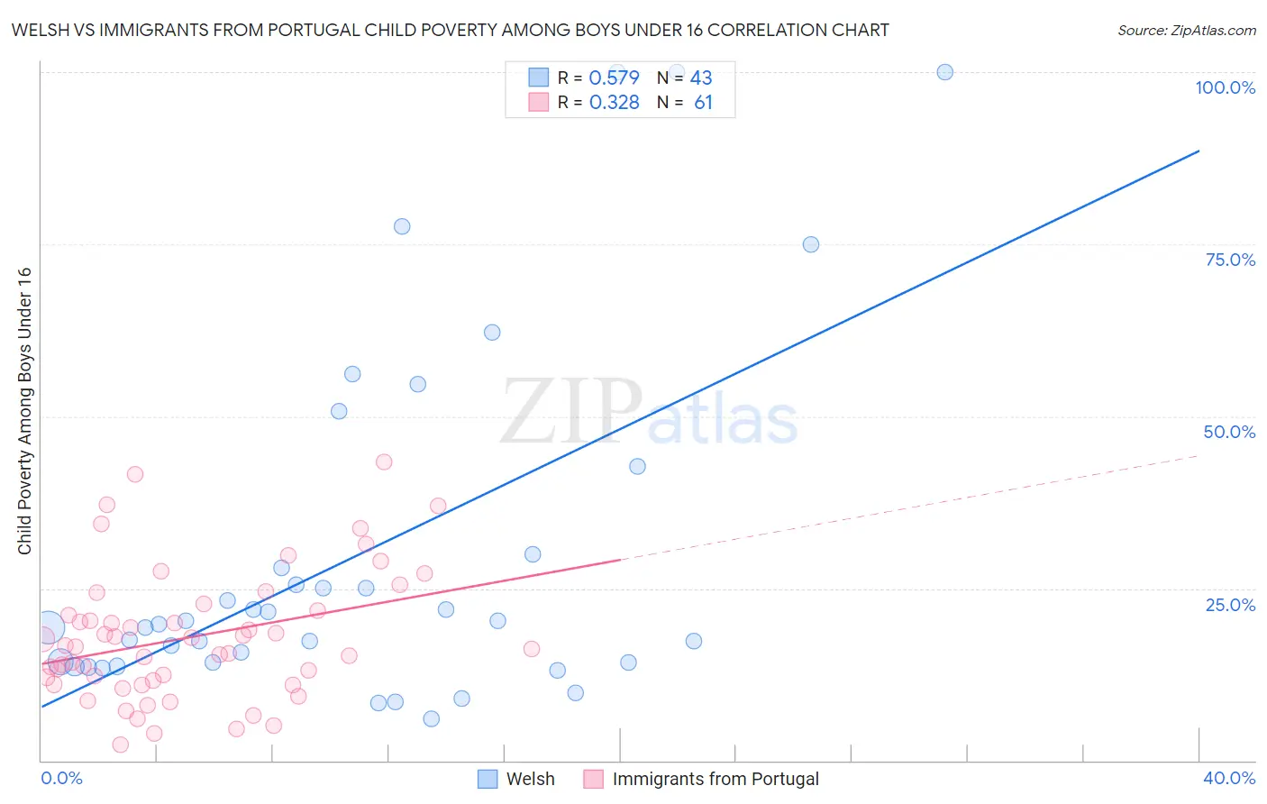 Welsh vs Immigrants from Portugal Child Poverty Among Boys Under 16