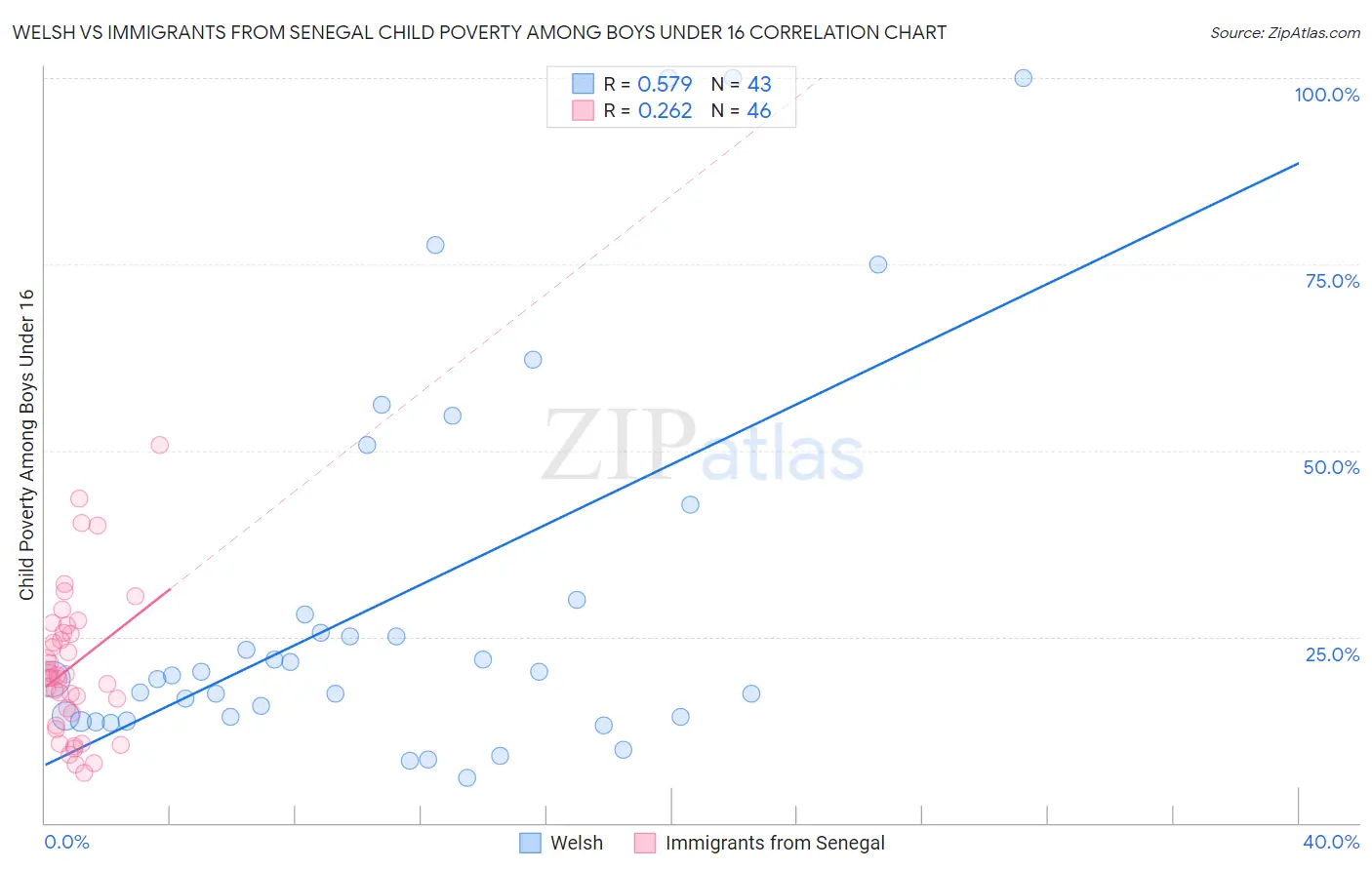 Welsh vs Immigrants from Senegal Child Poverty Among Boys Under 16