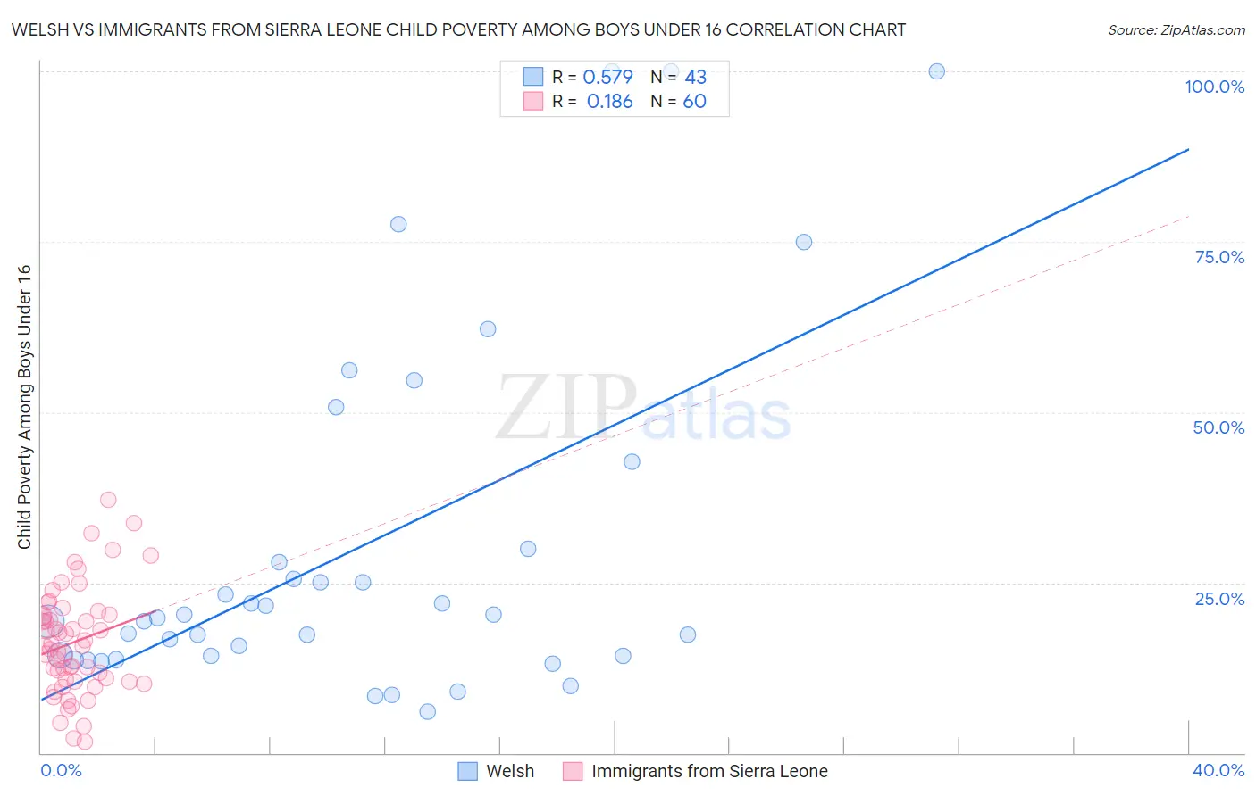 Welsh vs Immigrants from Sierra Leone Child Poverty Among Boys Under 16