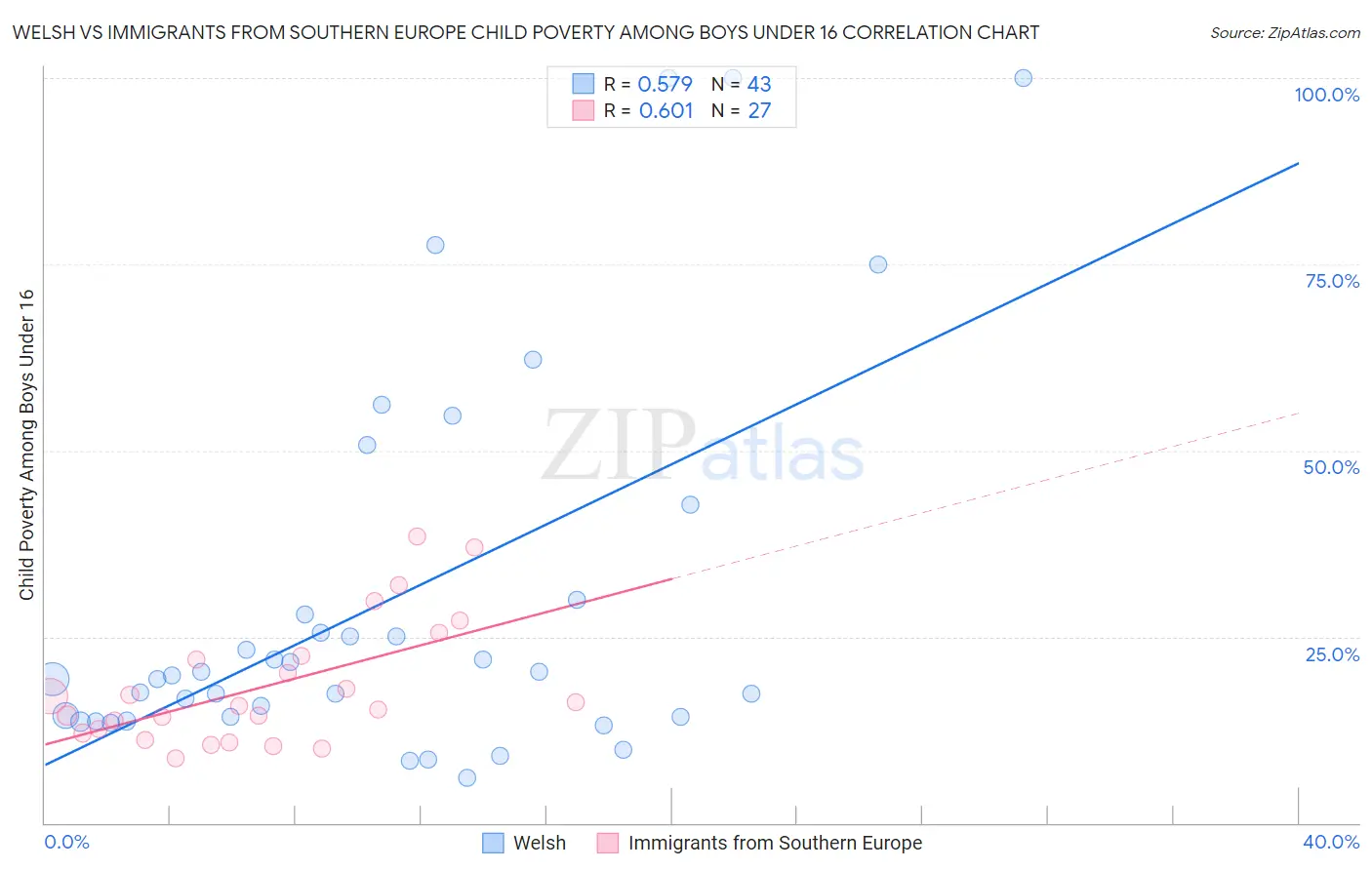 Welsh vs Immigrants from Southern Europe Child Poverty Among Boys Under 16