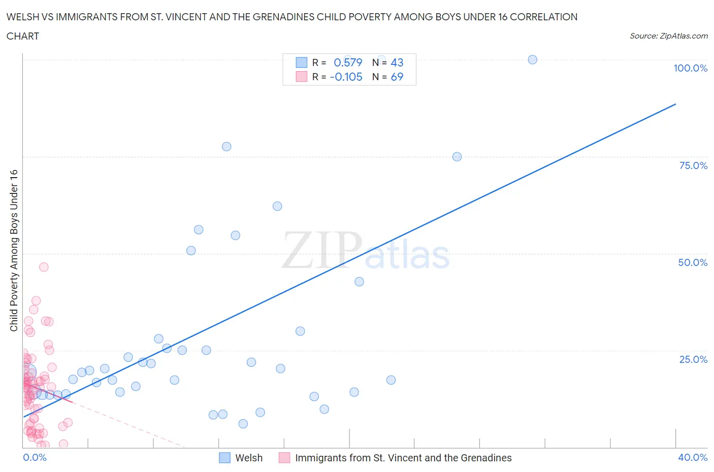 Welsh vs Immigrants from St. Vincent and the Grenadines Child Poverty Among Boys Under 16