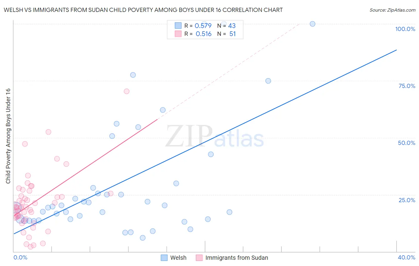 Welsh vs Immigrants from Sudan Child Poverty Among Boys Under 16