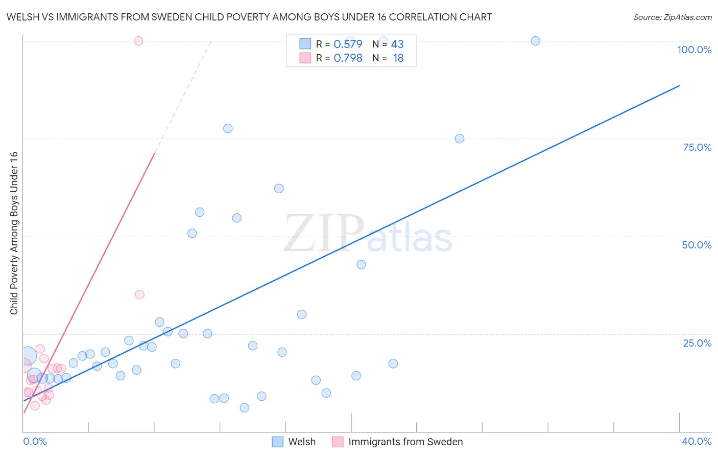 Welsh vs Immigrants from Sweden Child Poverty Among Boys Under 16