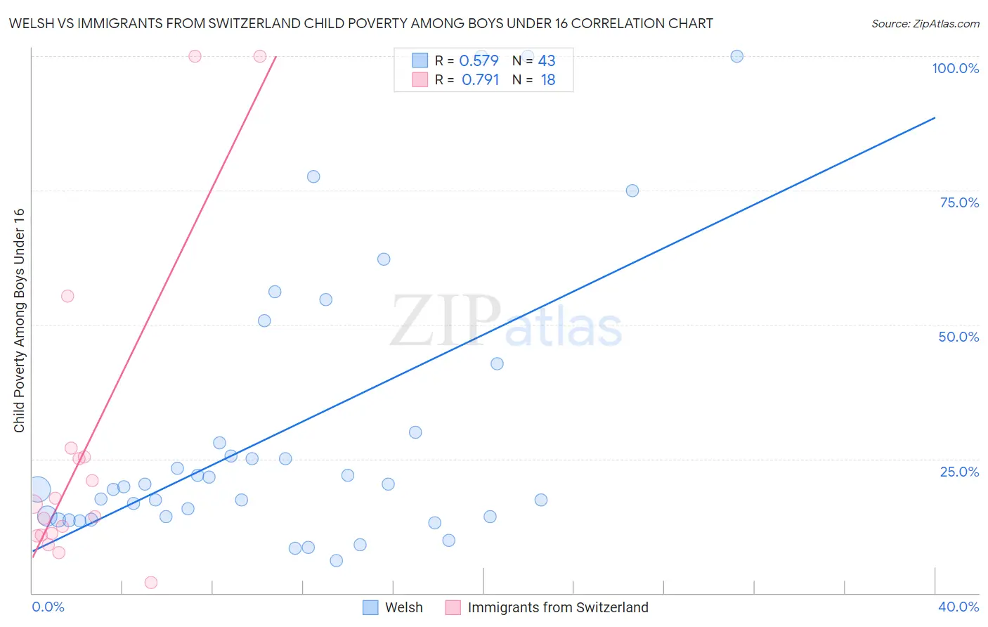 Welsh vs Immigrants from Switzerland Child Poverty Among Boys Under 16