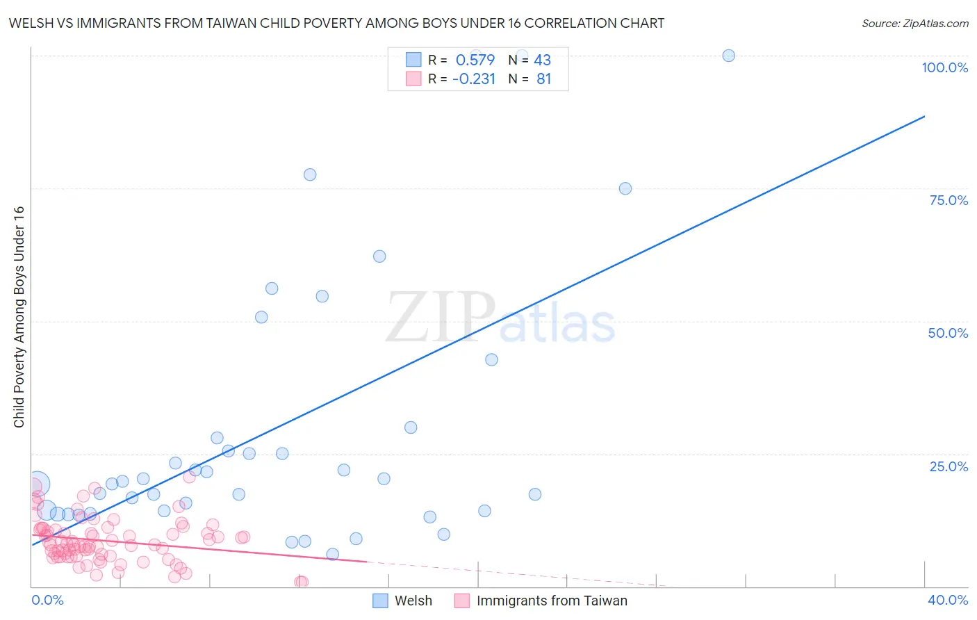 Welsh vs Immigrants from Taiwan Child Poverty Among Boys Under 16