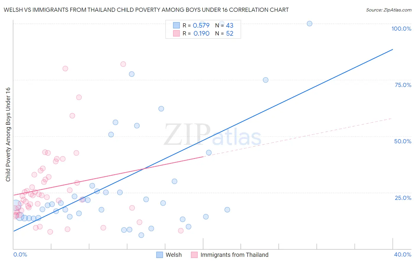 Welsh vs Immigrants from Thailand Child Poverty Among Boys Under 16