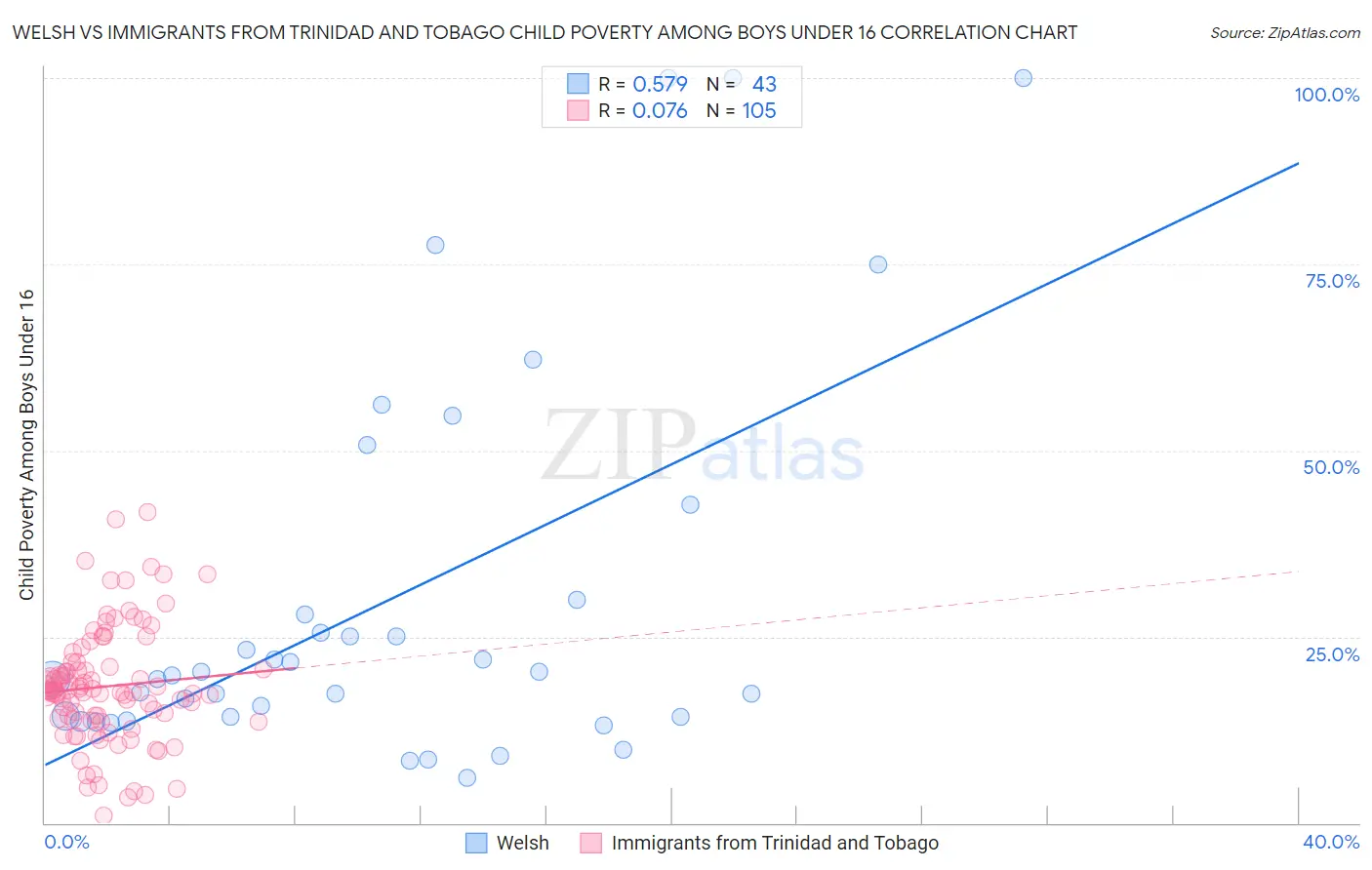 Welsh vs Immigrants from Trinidad and Tobago Child Poverty Among Boys Under 16