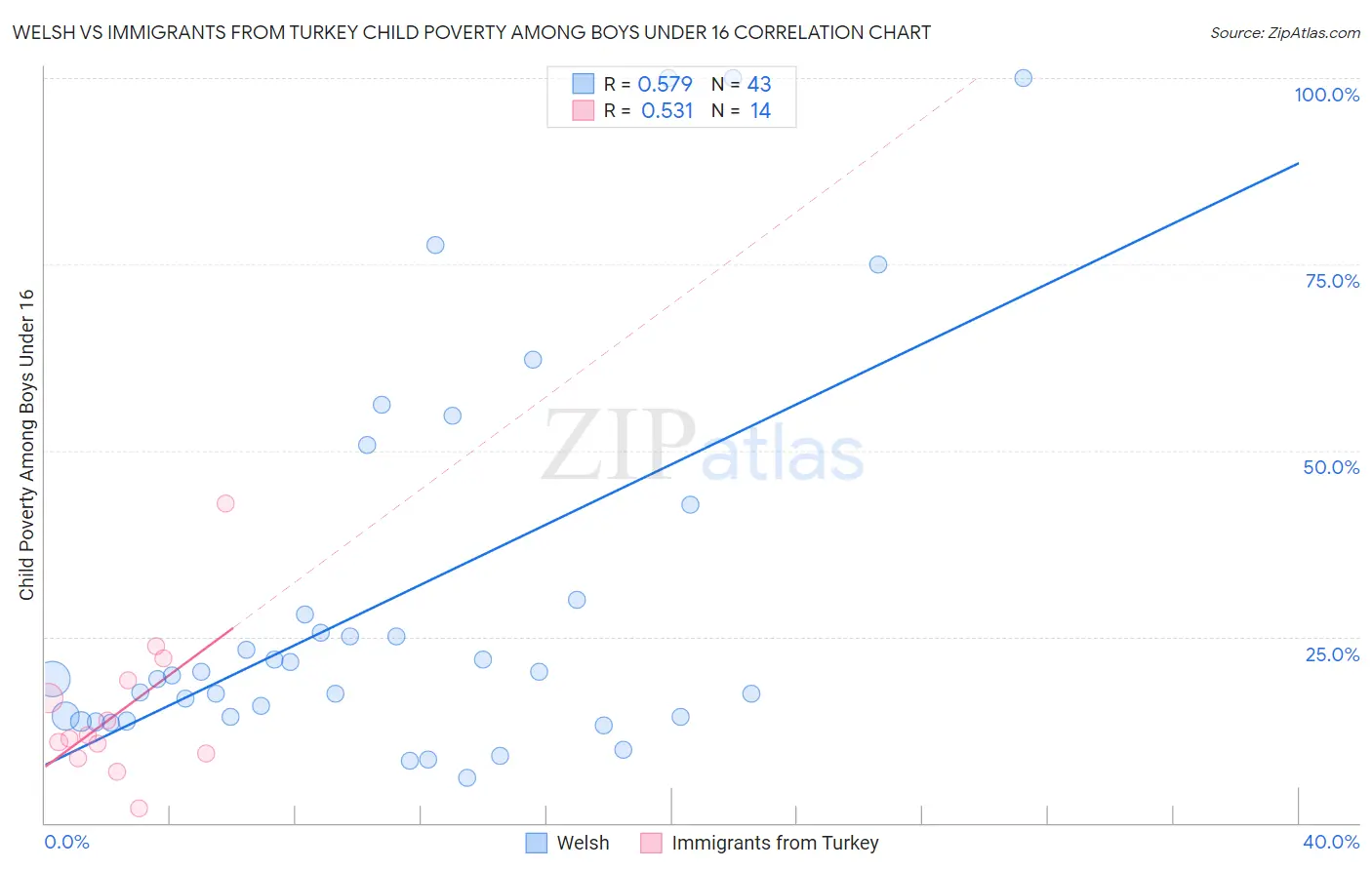 Welsh vs Immigrants from Turkey Child Poverty Among Boys Under 16
