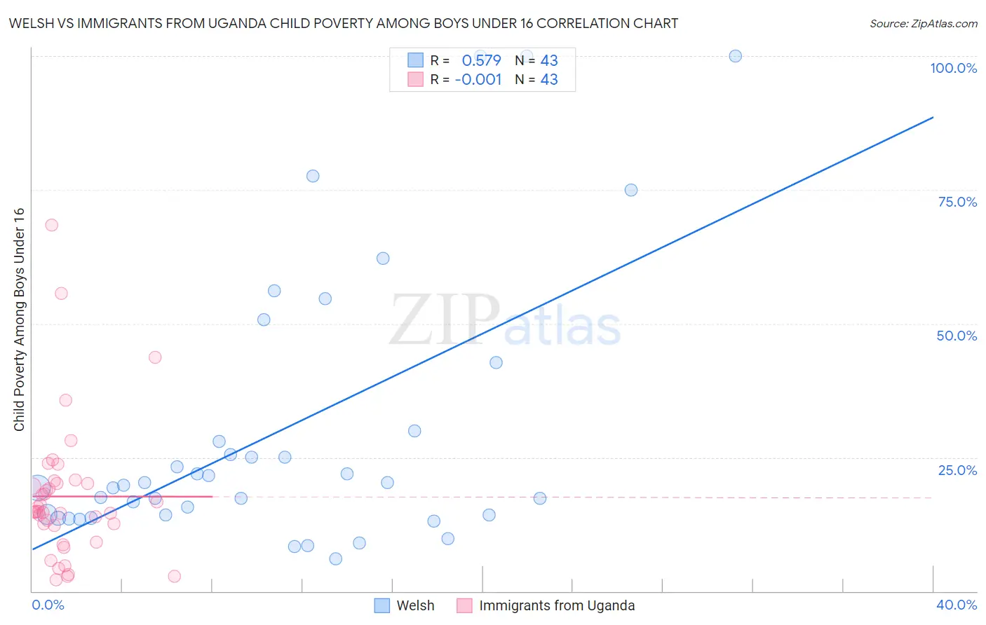 Welsh vs Immigrants from Uganda Child Poverty Among Boys Under 16