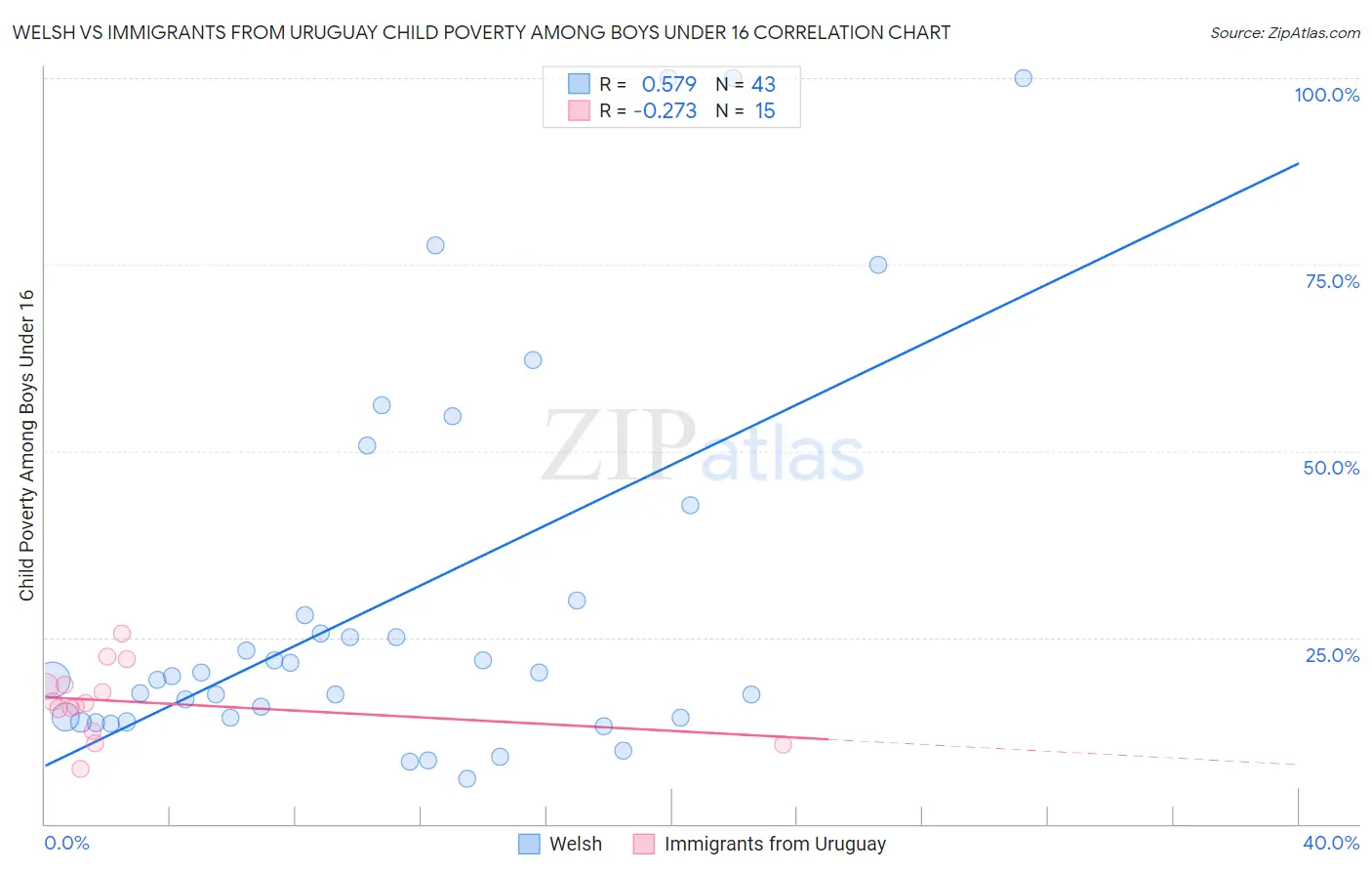 Welsh vs Immigrants from Uruguay Child Poverty Among Boys Under 16