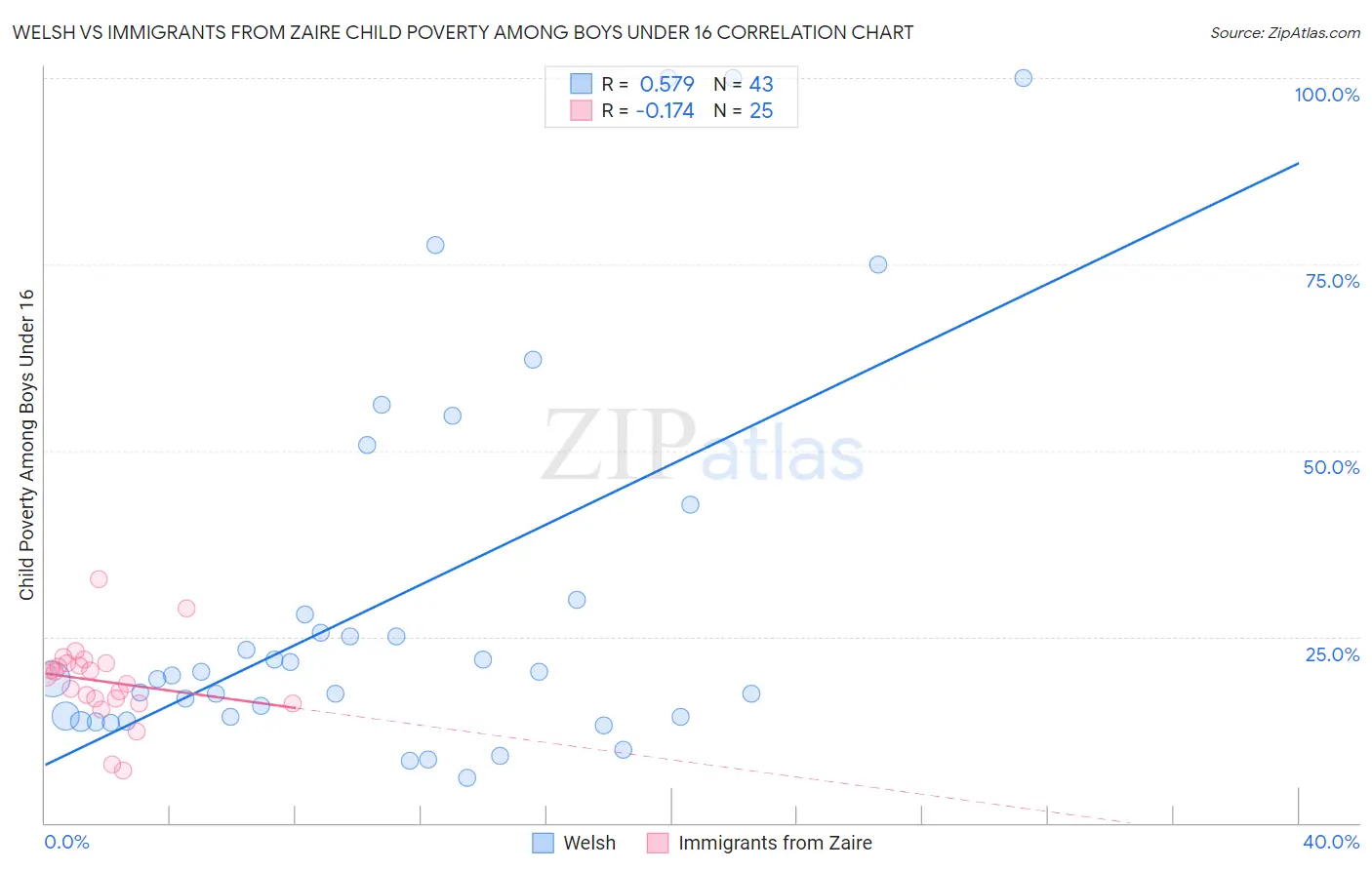 Welsh vs Immigrants from Zaire Child Poverty Among Boys Under 16