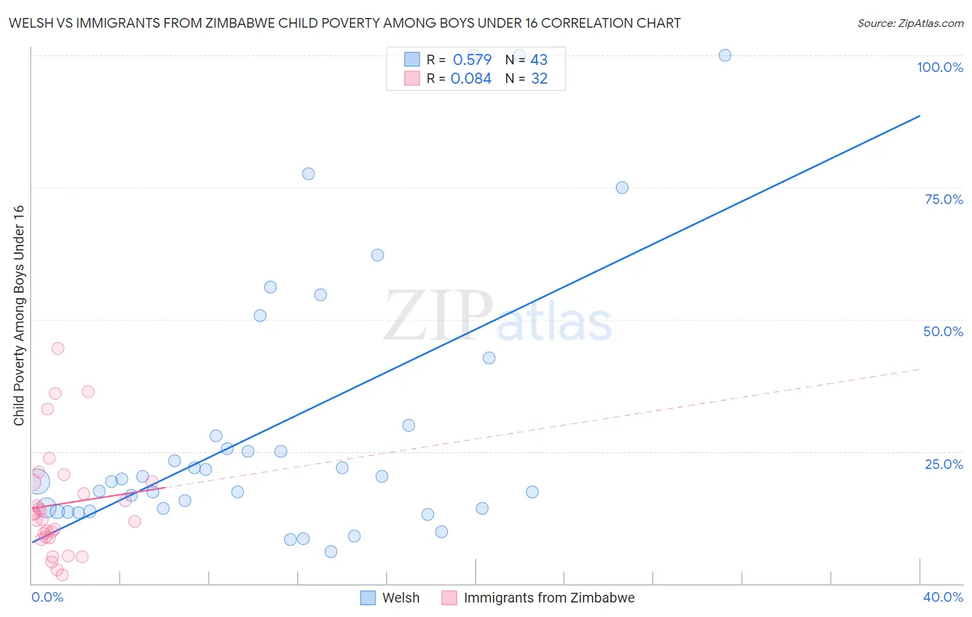 Welsh vs Immigrants from Zimbabwe Child Poverty Among Boys Under 16